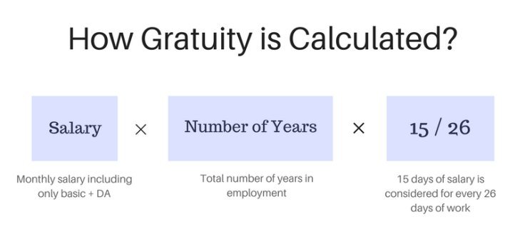 What is Gratuity and How to calculate Gratuity in your salary?