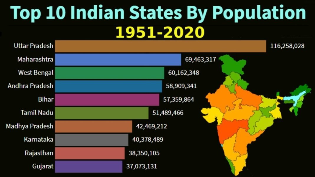 Highest Population Density State in India – The Least Populated State in India – The Largest State in India