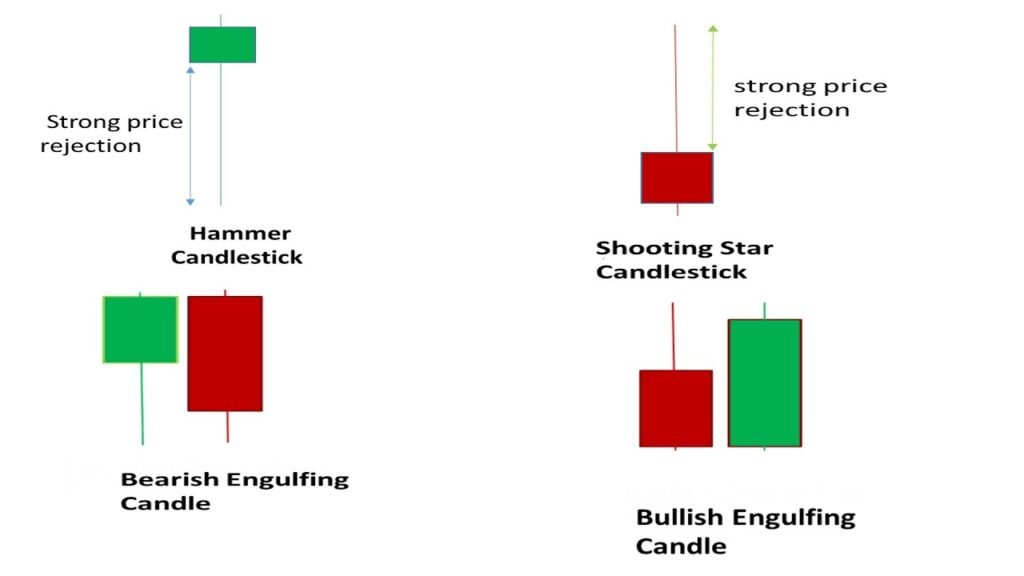 Candlestick pattern trading strategies